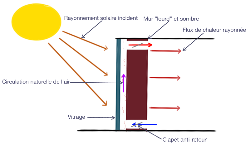 Schéma mur Trombe